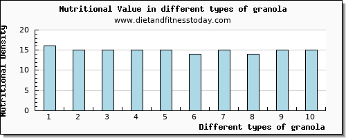 granola nutritional value per 100g